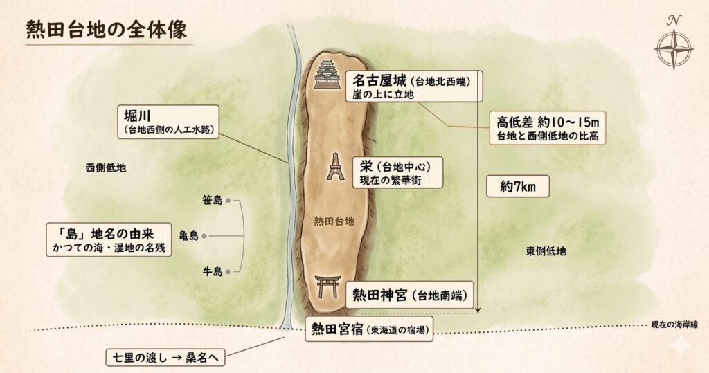 熱田台地の断面図・西側低地から台地・名古屋城・東側低地への高低差と堀川の位置