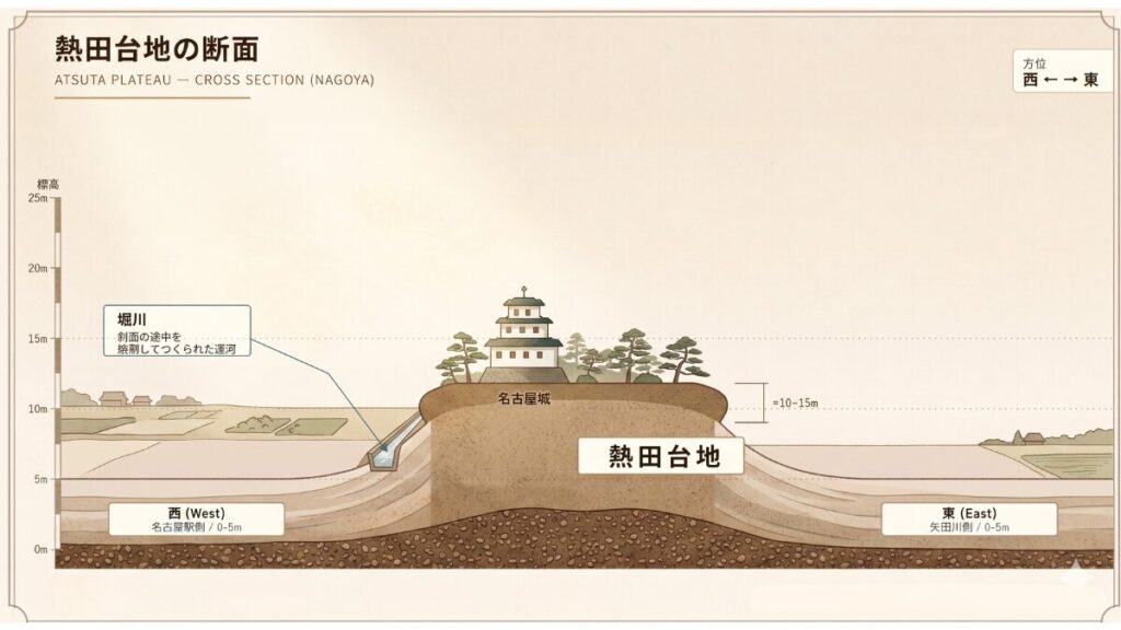 熱田台地の断面図・西側低地から台地・名古屋城・東側低地への高低差と堀川の位置