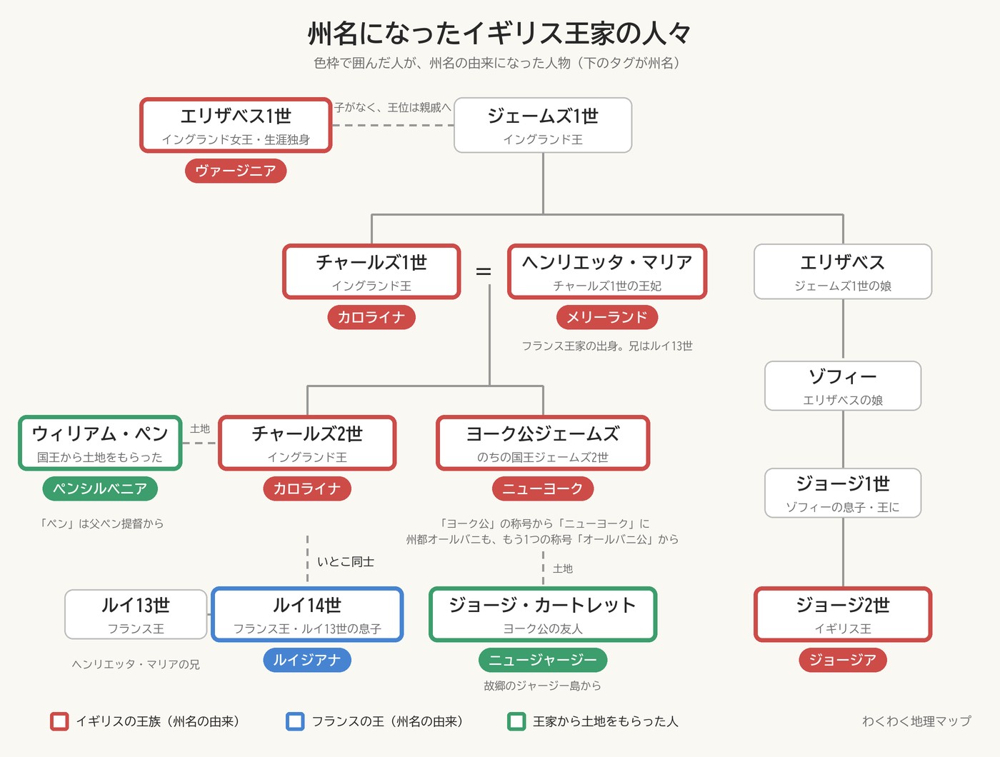 州名の由来になったイギリス王家とフランス王の家系図。王家からカロライナ・メリーランド・ニューヨーク・ヴァージニア・ジョージア、フランスのルイ14世からルイジアナ。王家から土地をもらったウィリアム・ペンからペンシルベニア、ジョージ・カートレットの故郷からニュージャージー